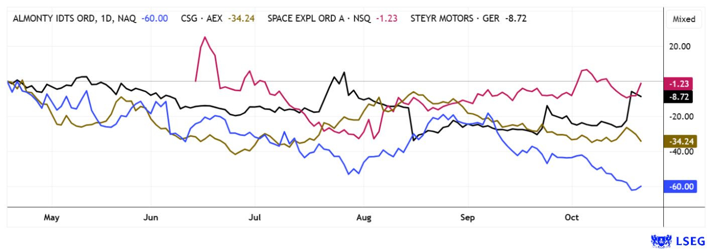 Auf dem 6-Monatschart zeigen sich die herben Kursverluste von Almonty Industries, Steyr und CSG. Allein die vieldiskutierte SpaceX-Aktie konnte ihr Emissionsniveau verteidigen und jüngst sogar leicht übertrumpfen.