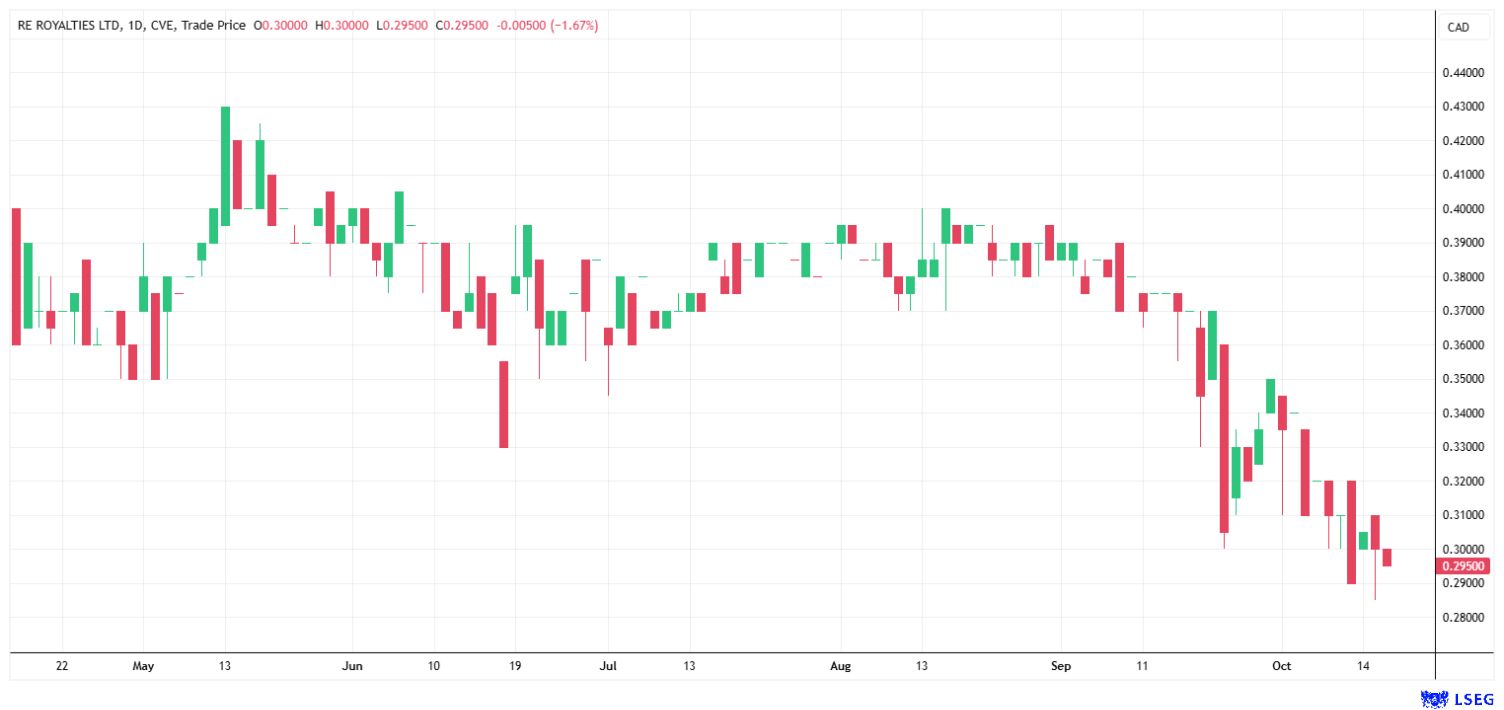 Die Aktie von RE Royalties fiel zuletzt auf rund 0,30 CAD.