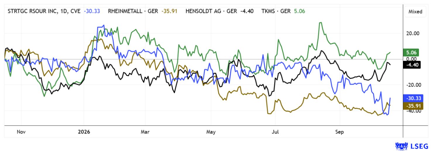 Die anhaltende Korrektur im Sektor hat Rheinmetall und Strategic Resources in den letzten 12 Monaten um über 30 % nach unten gedrückt. Besser schlugen sich TKMS und Hensoldt mit Bewegungen rund um die Nulllinie.