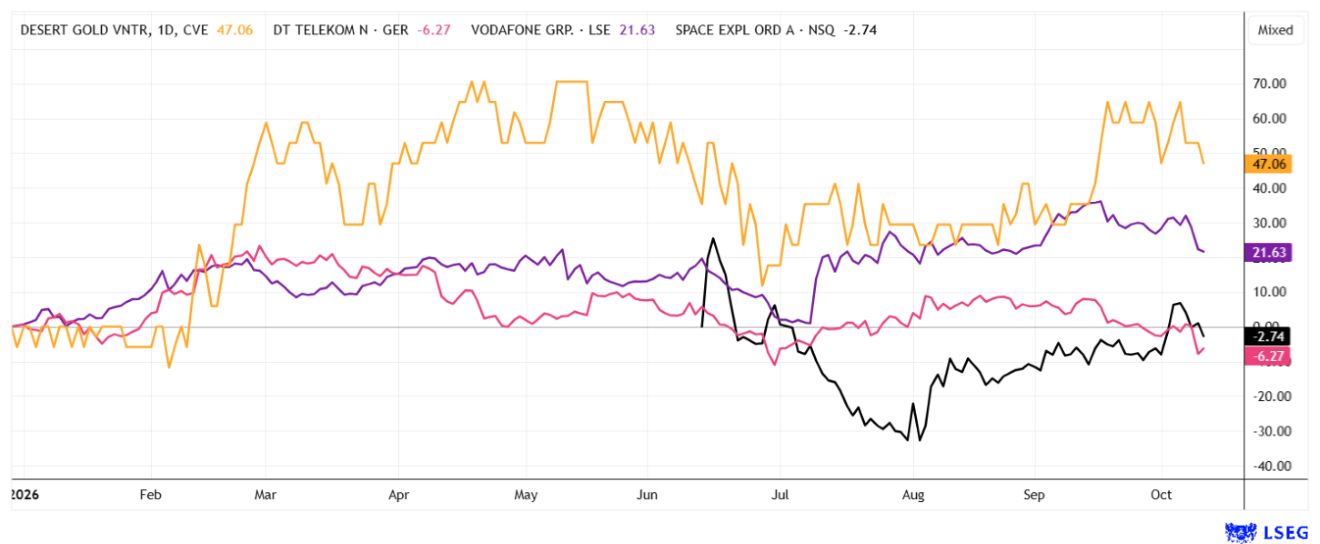 Im 12-Monats-Chart kann Desert Gold mit über 40 % Zuwachs überzeugen, gut im Rennen liegt auch die Vodafone-Aktie. Nach einem starken Abverkauf liegt die Deutsche Telekom jetzt im Minus, die SpaceX-Aktie nimmt hingegen schon wieder Anlauf auf die Pluszone.