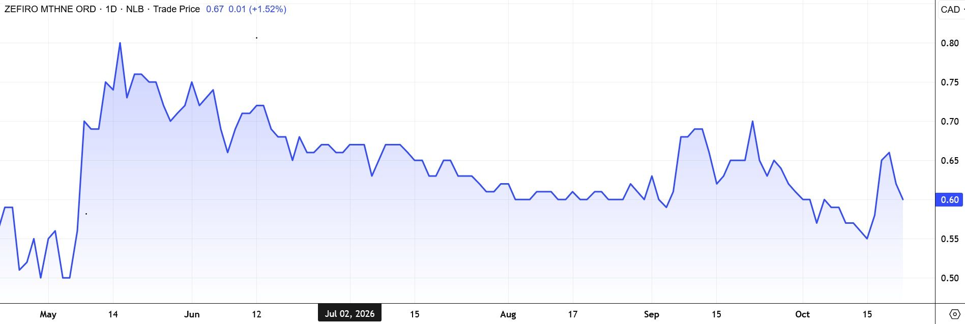 Seit Mai ging es für die Aktie von Zefiro Methane in einem schwierigen Börsenumfeld abwärts. Mit dem jüngsten Meldungen könnte dieser Trend gebrochen worden sein.
