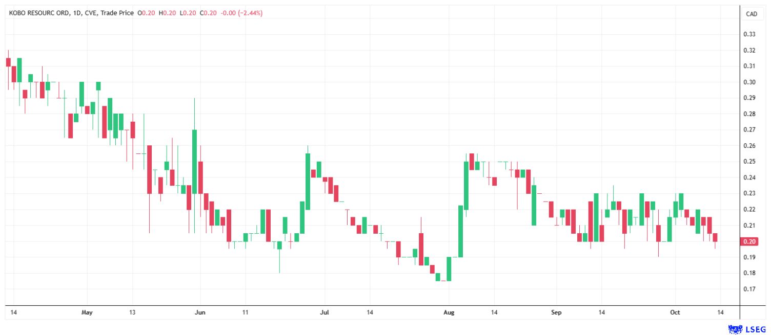 Die Aktie von Kobo Resources hat sich zuletzt wieder stabilisiert.