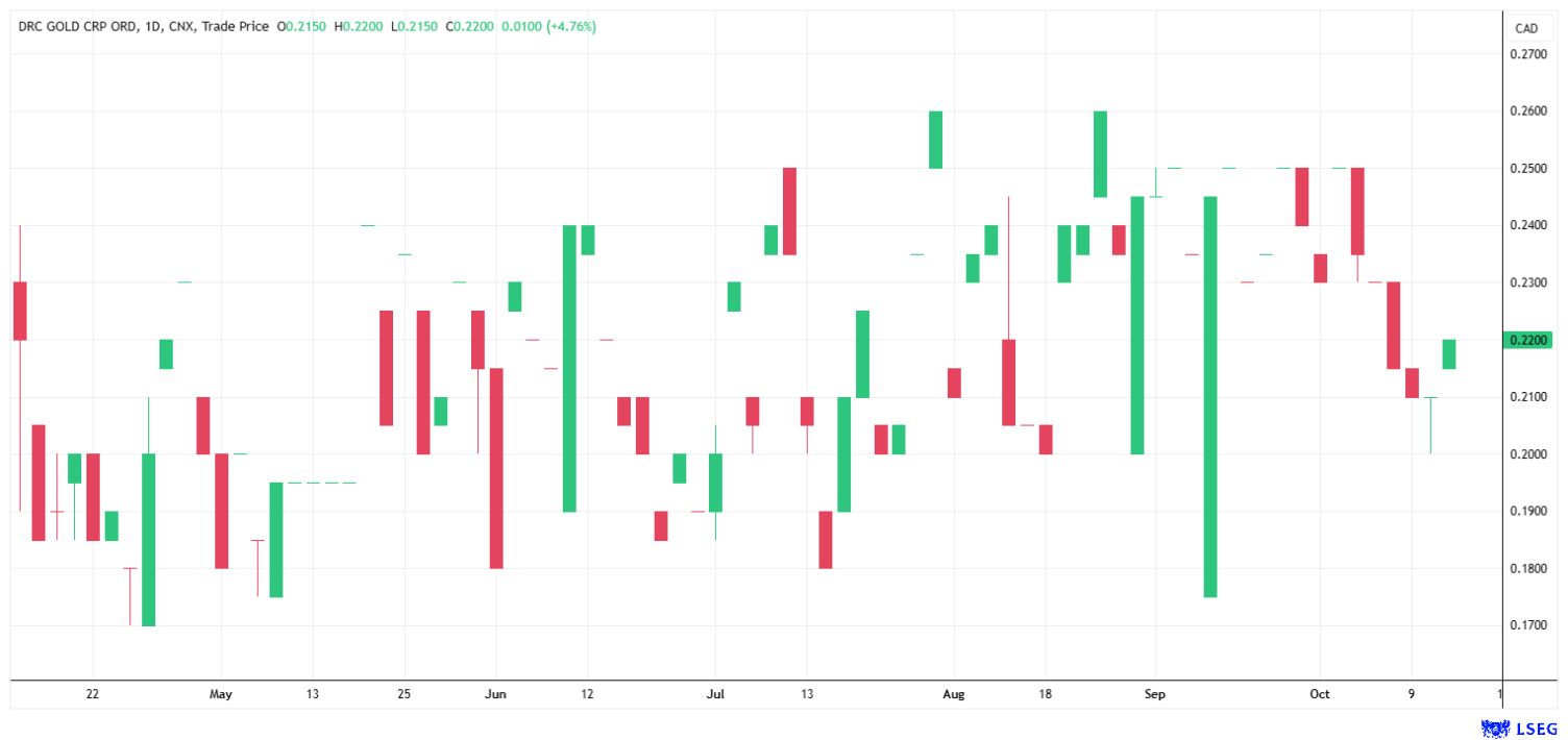 Die Aktie von DRC Gold ist eine spannende Wette auf den Goldpreis.